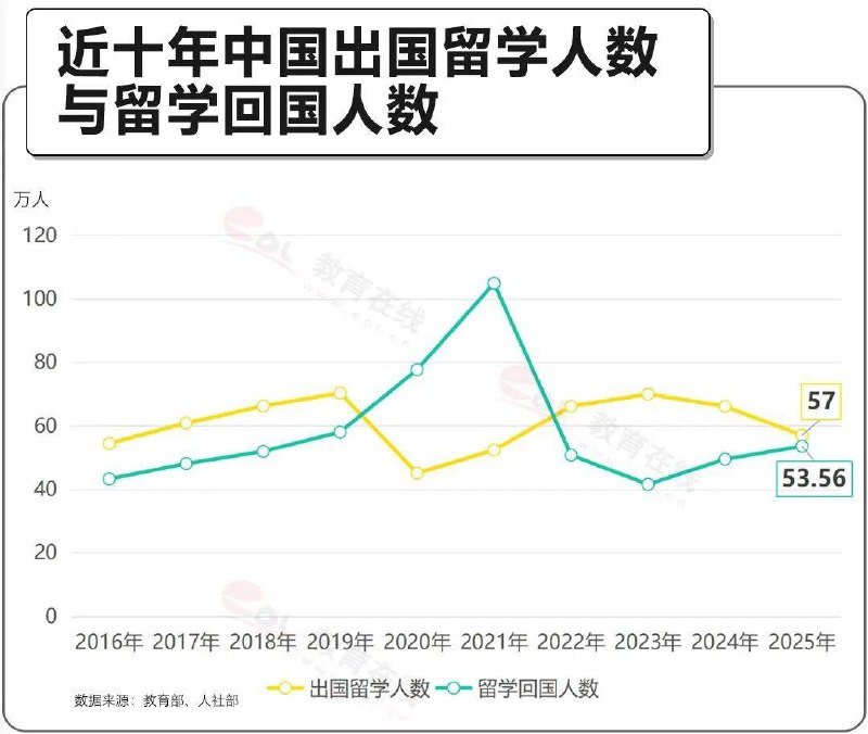 除了新冠疫情期间，中国每年出国留学人数都显著多于留学回国人数