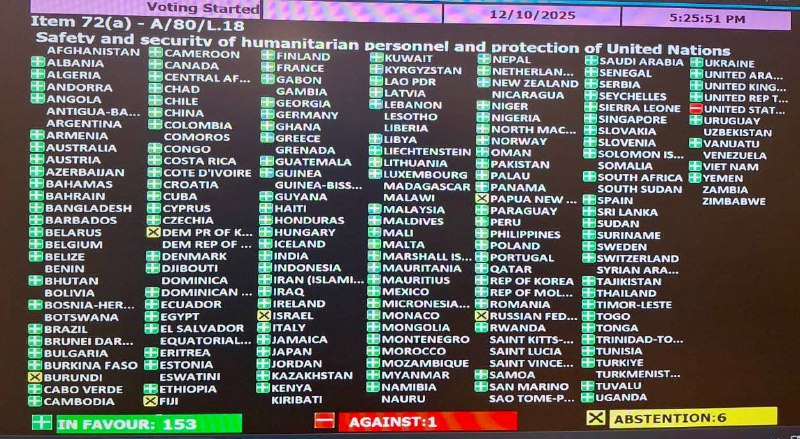 联合国153票赞成、1票反对、6票弃权通过保障联合国人道主义救援人员安全决议，美国投了唯一反对票，弃权的国家