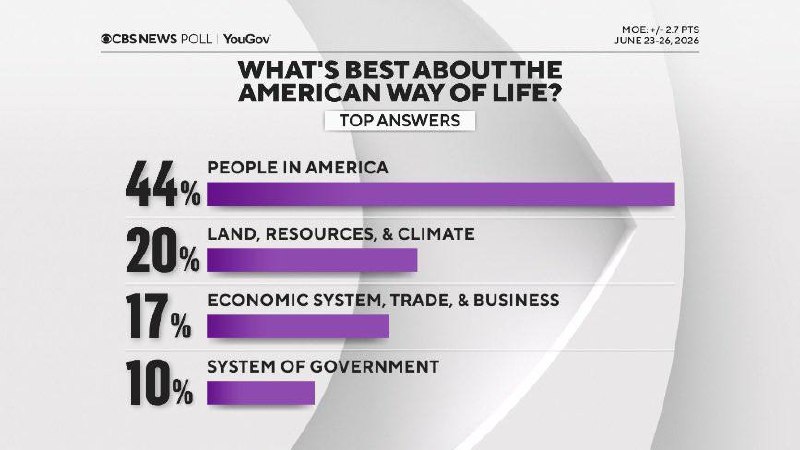 什么是美国最伟大发明？民主自由16%，电灯14%，互联网10%，汽车6%，电话5%，飞机4%