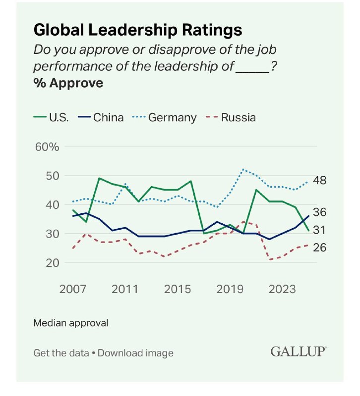 2025年中国全球支持率终于超过美国，川普功不可没