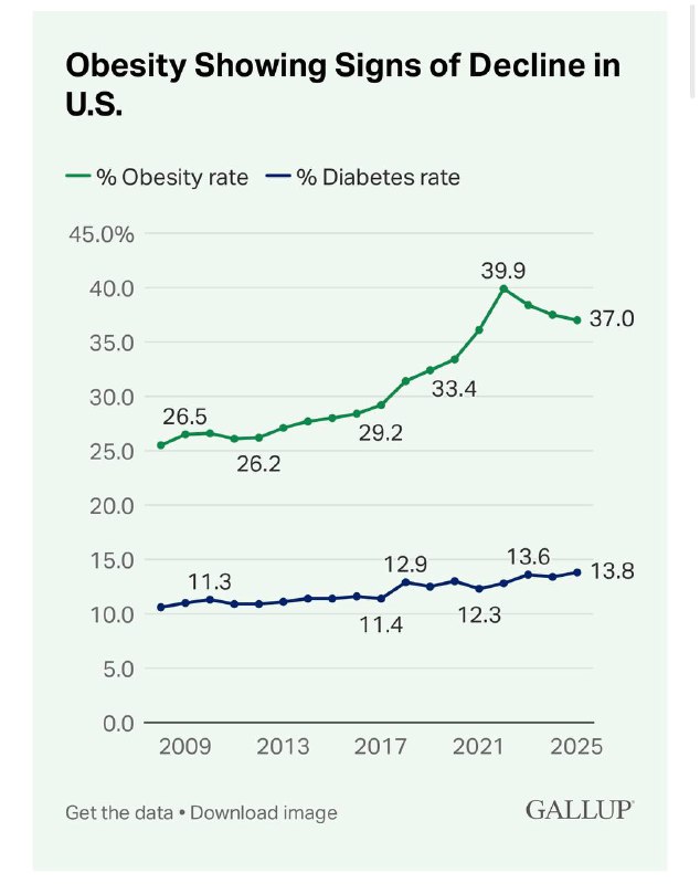 12%美国人注射减肥药，让美国肥胖率从40%降到37%