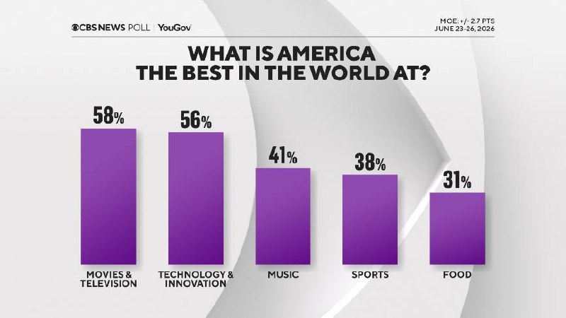 什么是美国最伟大发明？民主自由16%，电灯14%，互联网10%，汽车6%，电话5%，飞机4%
