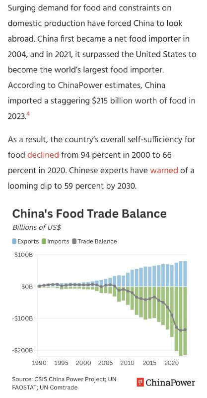 中国食品自给率从2000年的94%下降到2020年的66%，到2030年，可能会进一步下降到59%