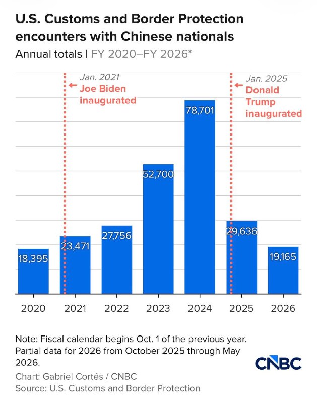 去年有近3万中国人走线进入美国，大约是最高峰2024年的40%