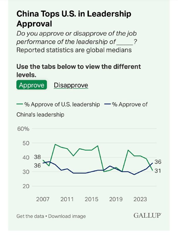 2025年中国全球支持率终于超过美国，川普功不可没