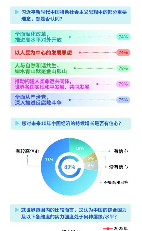 环球时报的国际民意调查结果称，世界各国人民都在认真学习习近平新时代中国特色社会主义思想、贯彻中央八项规定精神，并深表支持，习主席不愧是世界人民的伟大领袖