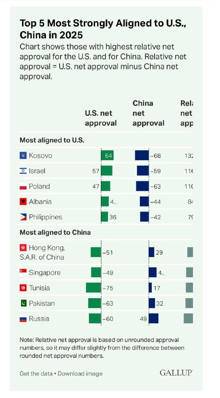 2025年中国全球支持率终于超过美国，川普功不可没