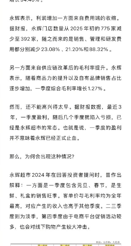 【#胖改永辉越改越亏#】#永辉超市5年累计亏损已超百亿# “胖改”1年半后，永辉超市亏得更多了，整个2025年，它的净利润亏损超过25亿元，比前一年还多了10.87亿元
