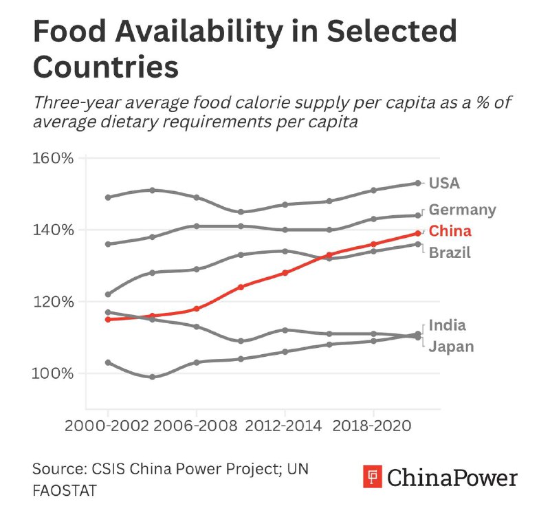 中国食品自给率从2000年的94%下降到2020年的66%，到2030年，可能会进一步下降到59%