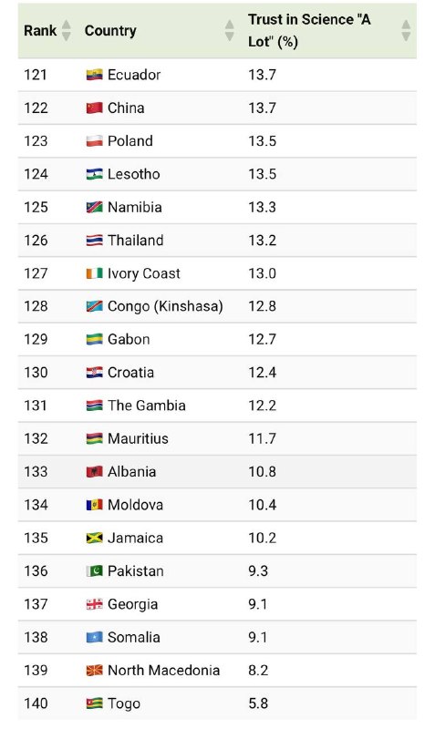 世界各国人民信任科学的比例，美国居然还有52.5%，而中国只有13.7%，快垫底了