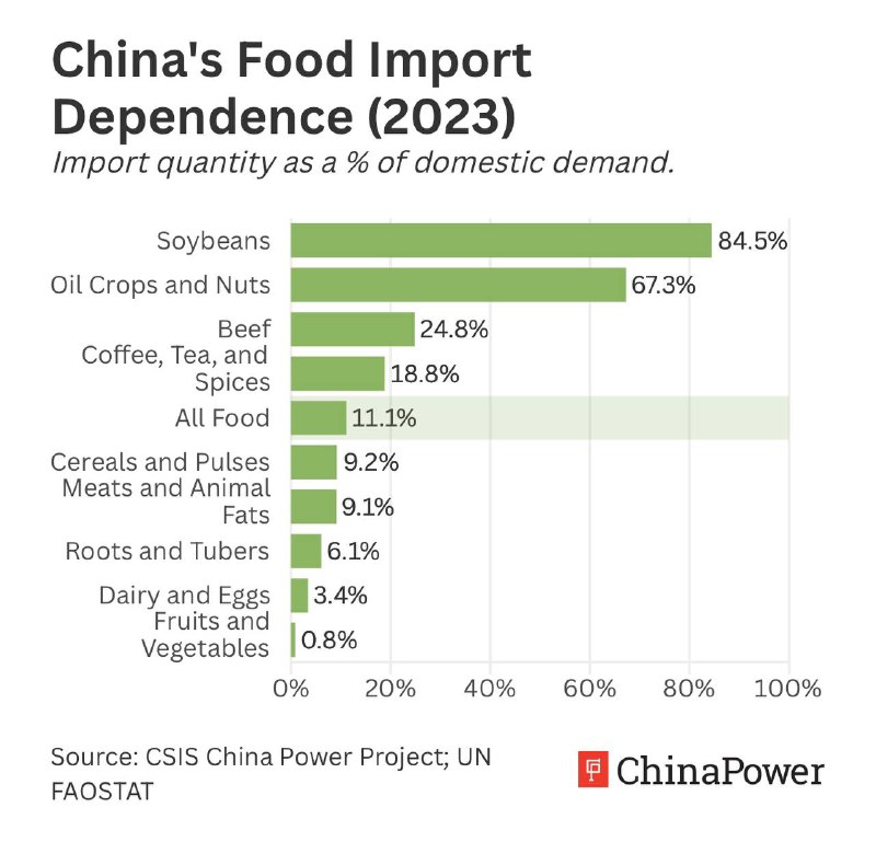 中国食品自给率从2000年的94%下降到2020年的66%，到2030年，可能会进一步下降到59%