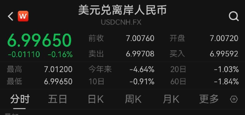 离岸人民币兑美元升破7关口🍀在花频道  🍵茶馆  📮投稿新鲜事