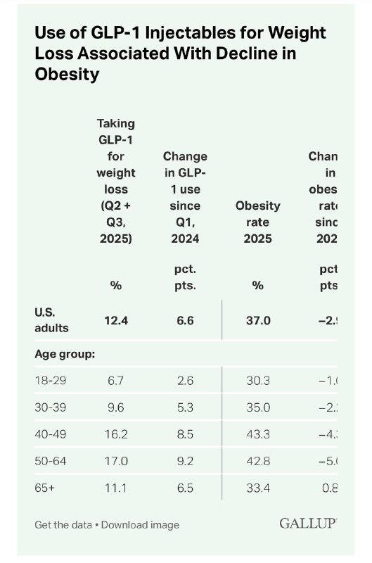 12%美国人注射减肥药，让美国肥胖率从40%降到37%