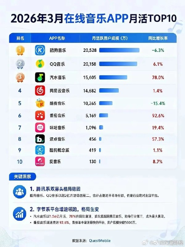 汽水月活已经超过wyy了，字节赚麻了 source