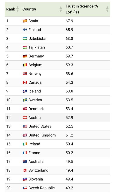 世界各国人民信任科学的比例，美国居然还有52.5%，而中国只有13.7%，快垫底了