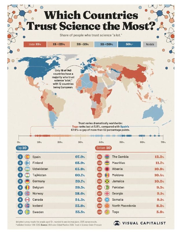 世界各国人民信任科学的比例，美国居然还有52.5%，而中国只有13.7%，快垫底了