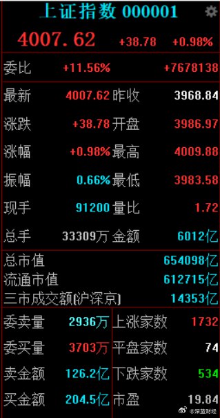 ⁠ A股开门红，上证指数重回4000点！ source