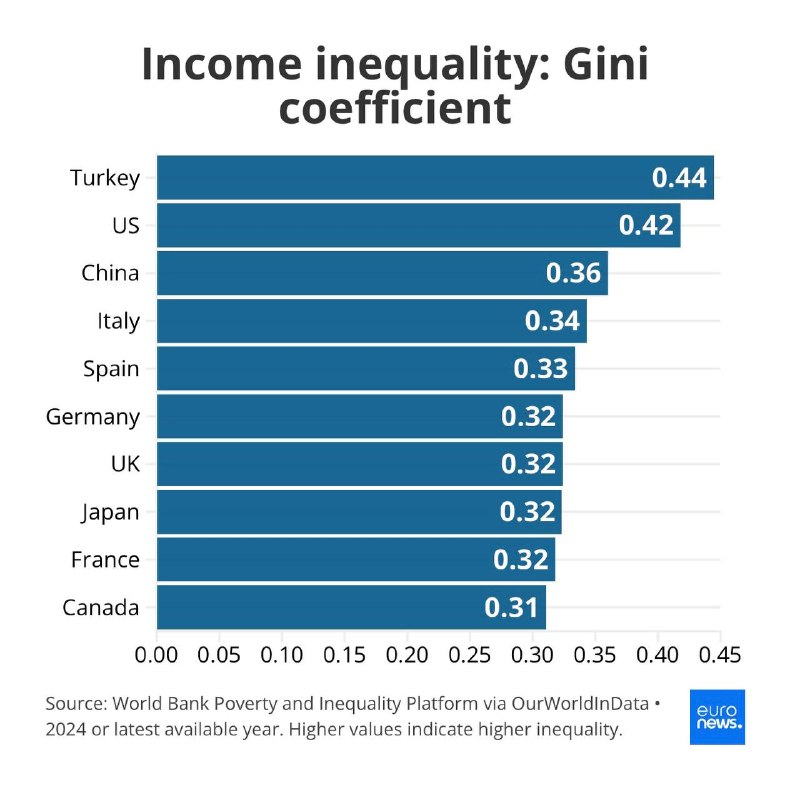 收入不平等排名