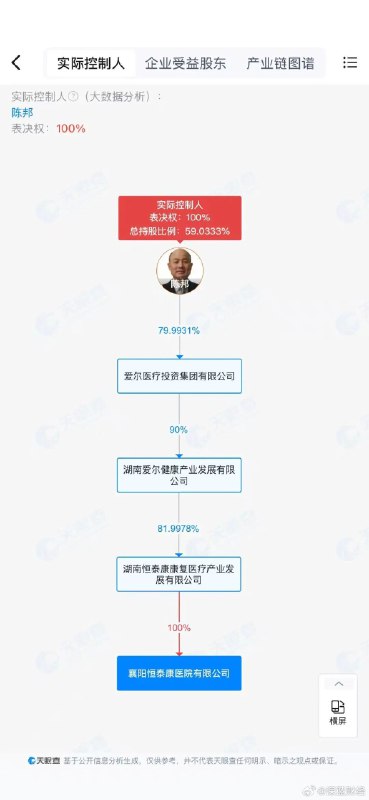 【重磅！爱尔眼科董事长陈邦为一疑似“骗保”精神病院实控人[哆啦A梦害怕]】据《新京报》，湖北襄阳、宜昌多家精神病院被曝以“免费住院”“免费接送”为诱导招揽病人，涉嫌系统性骗取医保资金