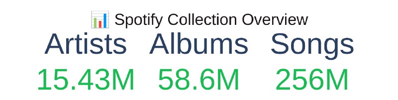 Anna's Archive 完成 Spotify 大规模备份，发布全球首个开放音乐档案馆影子图书馆 Anna's Archive 于 12 月 20 日宣布，已完成对 Spotify 平台的大规模备份，并推出全球首个完全开放的音乐 