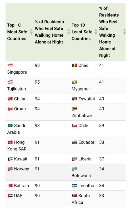 94%的中国人觉得晚上独自走回家很安全，所以中国是世界上最安全的国家，仅次于新加坡、塔吉克斯坦