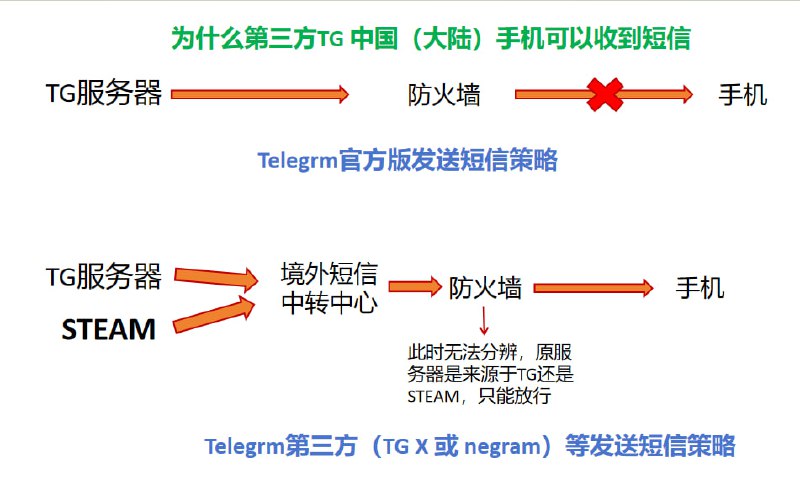 第三方应用nicegram, 官方telegram x 中国大陆手机可以接收telegram验证码短信