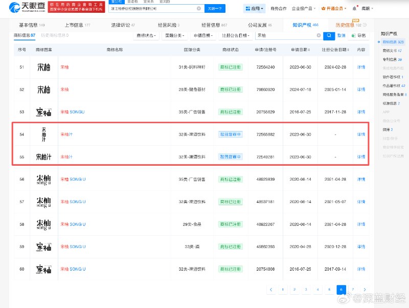 ⁠年销10亿的宋柚汁，原来“宋柚”是商标，“柚”实际含量不到3%，配料表前排多为白砂糖、果葡糖浆……#公司回应宋柚汁柚含量不足3%#宋柚汁300g装市场零售价普遍在7元左右，1kg装普遍在27元左右，品牌创始人曾解释定价高是因为香柚原料价格贵[哆啦A梦吃惊] （蓝鲸新闻、天眼查APP） source⁠年销10亿的宋柚汁，原来“宋柚”是商标，“柚”实际含量不到3%，配料表前排多为白砂糖、果葡糖浆……#公司回应宋柚汁柚含量不足3%#宋柚汁300g装市场零售价普遍在7元左右，1kg装普遍在27元左右，品牌创始人曾解释定价高是因为香柚原料价格贵[哆啦A梦吃惊] （蓝鲸新闻、天眼查APP） source
