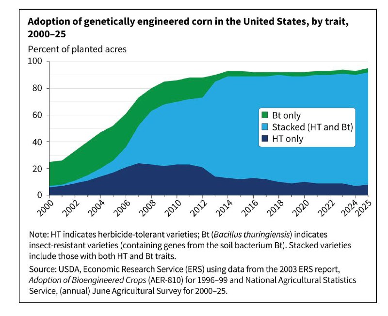 抗虫或抗除草剂的转基因大豆、玉米、棉花现在都占了美国种植面积的90%以上