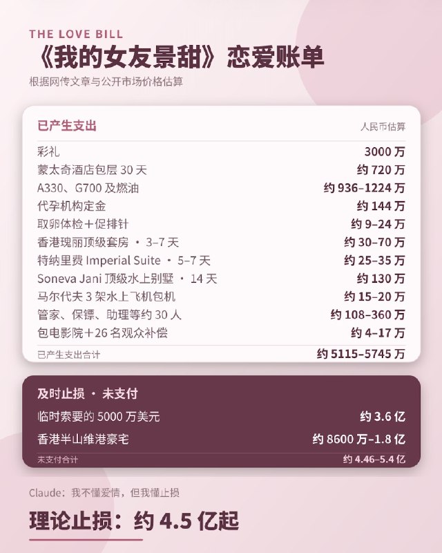 1.孙割与景甜爱恨情仇.我已经买 token，用AI生成小电影了，大家别吃文字版的瓜了，视频给你们准备好了～2.《我的女友景甜》AI版,“磨指甲摸仍子 ”特写镜头片段3.我把网传《我的女友景甜》故事里出现的所有开销算了一遍彩礼、酒店、飞机、燃油、代孕定金再加上约 30 人的随行团队已产生支出约 5115万～5745 万元而没付出去的 5000 万美元加上没买的香港半山豪宅价值至少 4.5 亿元Claude 一句 “不要给”完成了年度最大一笔AI降本增效1.孙割与景甜爱恨情仇.我已经买 token，用AI生成小电影了，大家别吃文字版的瓜了，视频给你们准备好了～2.《我的女友景甜》AI版,“磨指甲摸仍子 ”特写镜头片段3.我把网传《我的女友景甜》故事里出现的所有开销算了一遍彩礼、酒店、飞机、燃油、代孕定金再加上约 30 人的随行团队已产生支出约 5115万～5745 万元而没付出去的 5000 万美元加上没买的香港半山豪宅价值至少 4.5 亿元Claude 一句 “不要给”完成了年度最大一笔AI降本增效