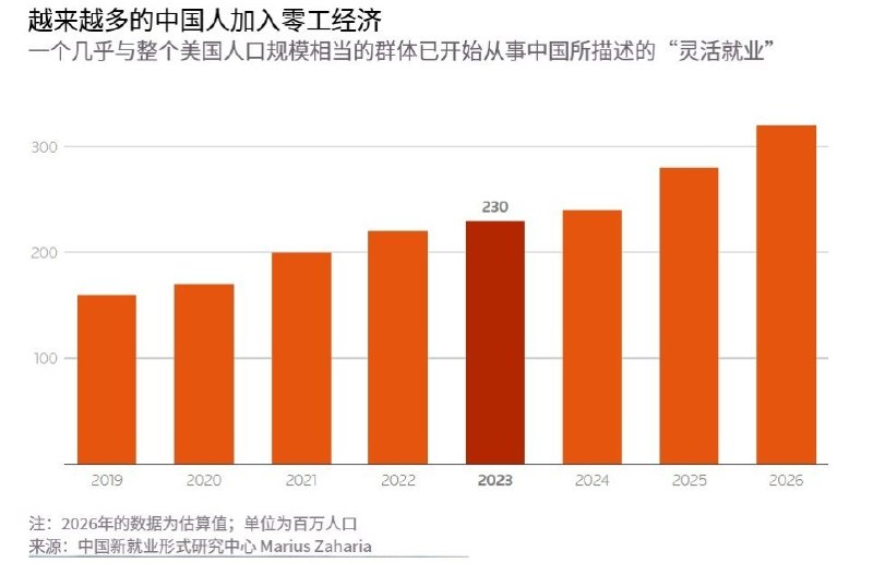 7月7日，路透社报道称，随着中国就业市场持续承压，零工经济正快速扩张，成为吸纳失业人口的重要渠道，但也在一定程度上掩盖了就业市场面临的真实压力