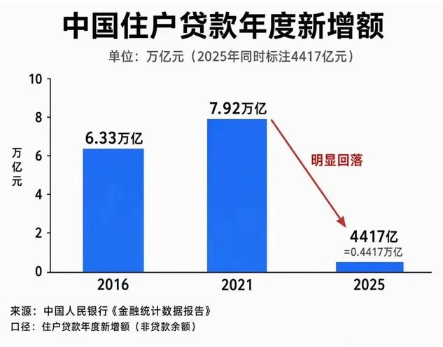从8万亿到4千多亿，就看这个新增贷款额数据，就知道现在真的没有什么人贷款买房了，房产已经死得比较彻底要回到几年前的水平，基本没有什么可能以前的预期买房保值，现在的预期是买房变成负资产