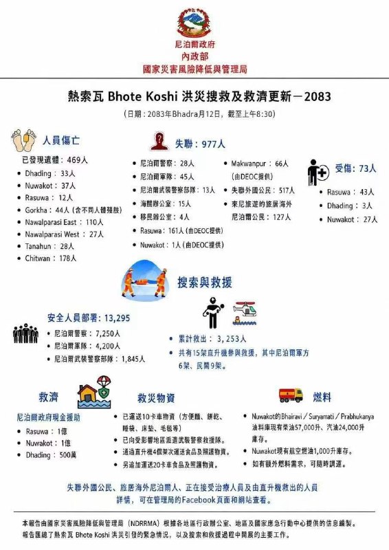 1.尼泊尔公布的受灾、援救、救济等情况，每条都非常细致，而且在不断的更新！再科普一下尼泊尔官方文件里写的 2083，不是公元纪年写错了，而是他们用的是本国官方历法 Bikram Sambat（विक्रम संवत्，简称 BS，中文常称“毗湿奴历”或“尼泊尔历”）