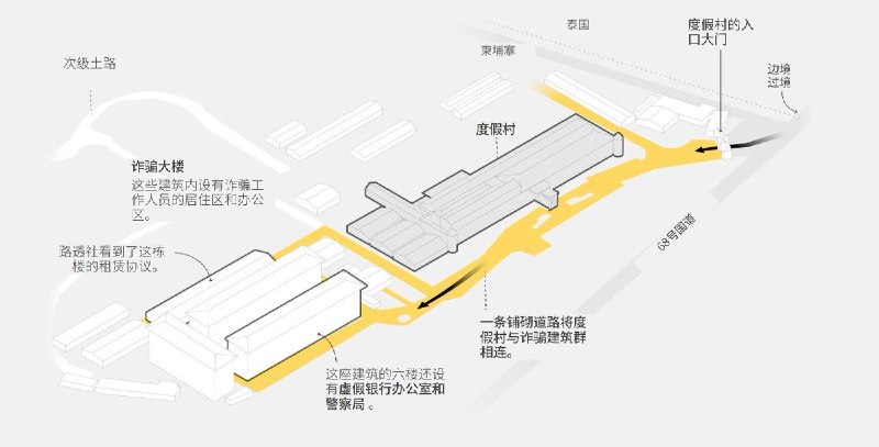 7月15日，路透社发布调查报道，披露柬埔寨泰柬边境一座可容纳约3000人的大型电信诈骗园区，其背后涉及中国籍承租人、赌场地产商以及当地权贵网络