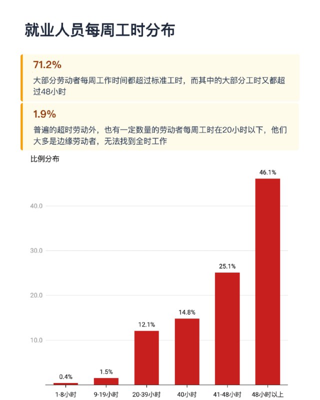 【劳动数据台】长工时的重压，谁在撑起这份过劳经济？从“996”到“715”，加班文化早已渗透进劳动者的日常