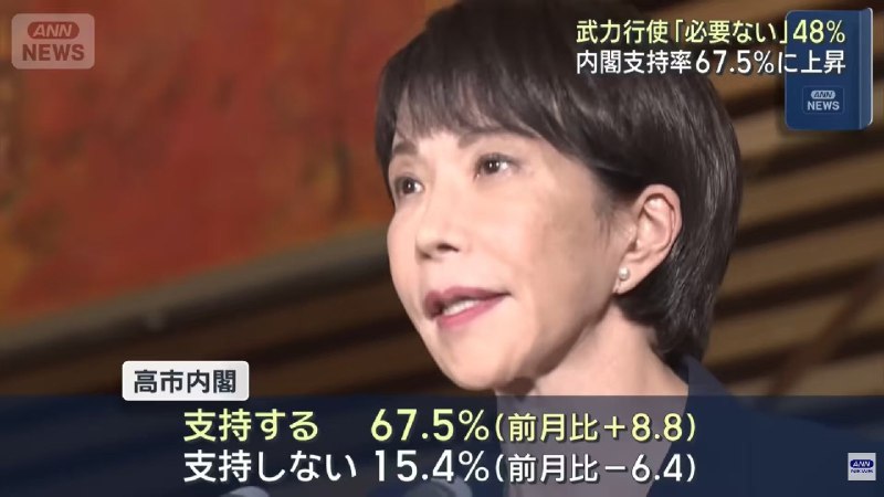 小径残雪 (Twitter)另一边，高市早苗的支持率也因“台湾有事即日本有事”的发言，以及中国的强烈反馈，而得到了大幅提升