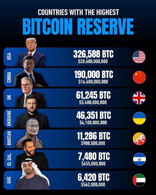 🔱Jun🔱 (Twitter)💸 乌克兰有望在2025年跻身全球比特币储备量前四强 - BiTBO➡️美国位居榜首