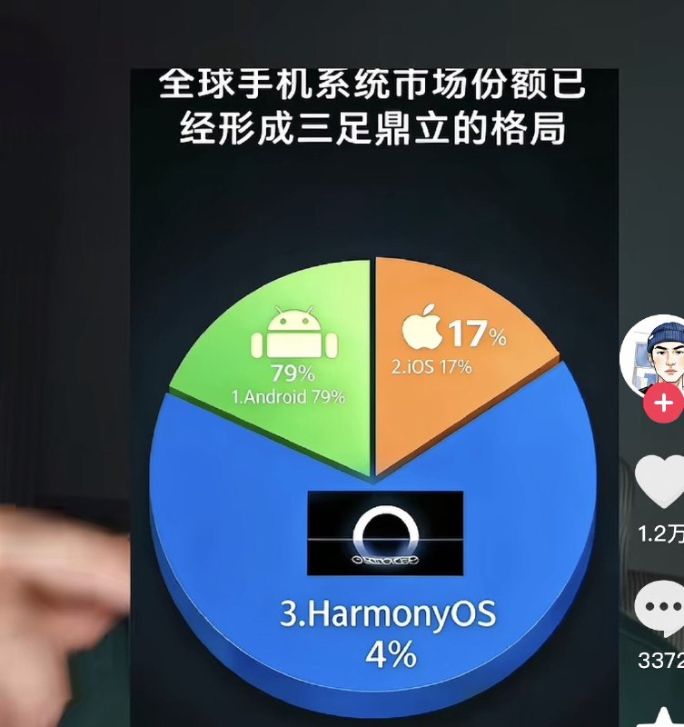ziyousuiwo（随时更新中国新闻评论） (Twitter)华为又来丢人现眼了，华为做的操作系统份额统计图，他只有4%但是份额图做的比50%还多，安卓有79%，ios 17%；的份额比百分之4小得多 