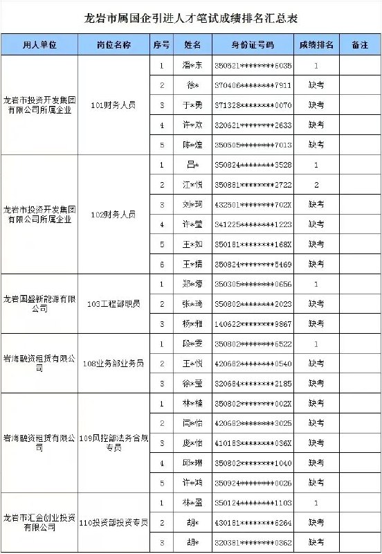 5月17日，龙岩市属国企人才笔试成绩排名公布，结果出现了巧合的一幕
