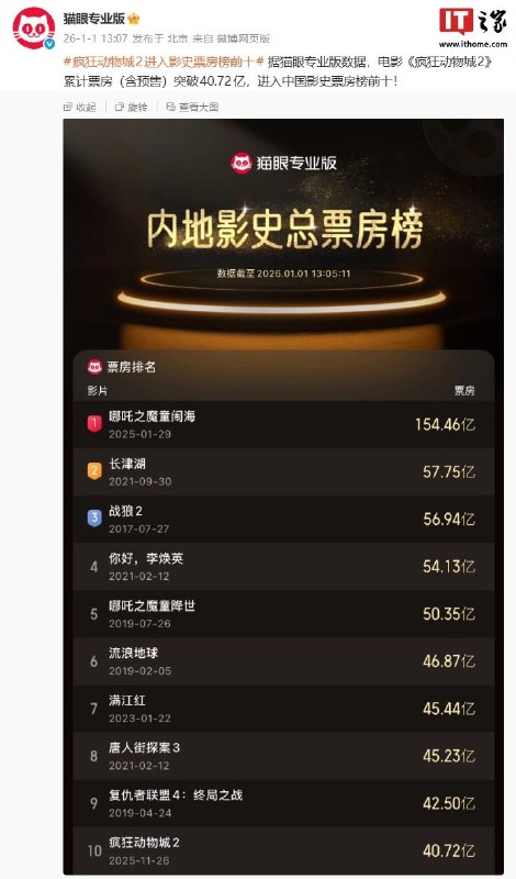 ziyousuiwo（随时更新中国新闻评论） (Twitter)截止2026年1月2日，中国大陆地区，疯狂动物城2上映38天，票房达到41.9亿，近日票房仍然有7100多万