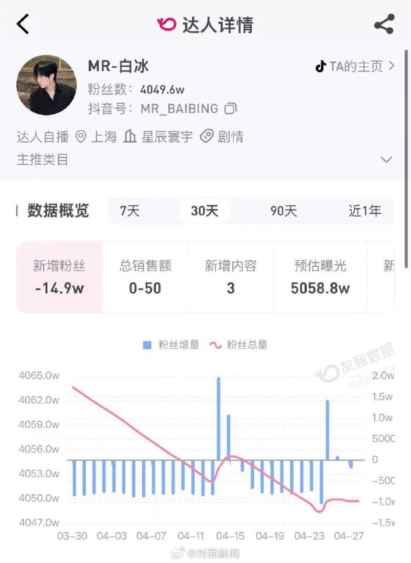 【4000万粉网红白冰被罚