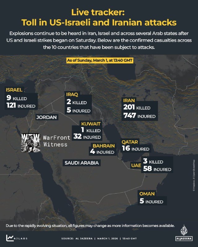 ⚡ ️ 🇺🇸 🇮🇱 🇮🇷 🇯🇴 🇰🇼 🇧🇭 🇶🇦 🇸🇦 🇦🇪🇴🇲半岛电视台报道，截至格林威治标准时间3月1日13点40分，美国、以色列和伊朗在10个国家发动的袭击已确认造成213人死亡、983人受伤