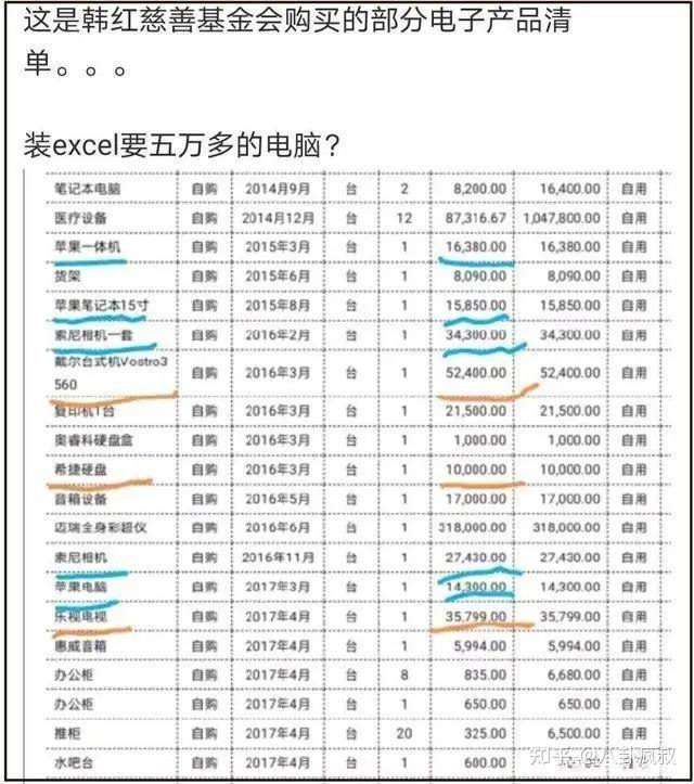 1.韩红又被推上风口浪尖了墙倒众人推，被扒高管年薪61万，人均薪资达15万购置万元苹果电脑，五万多台式电脑，三万多乐视电视.....2.韩红发微博，就走个面儿正式道歉
