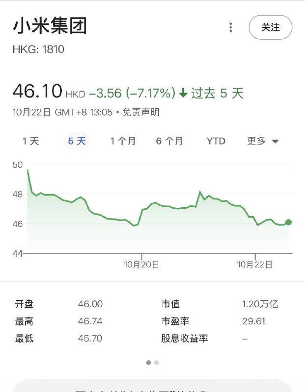 10月22日，小米股票股价46.1，5天内下跌7.17%，但最近小米有回购股票的操作，一个月内小米股价跌掉了17.83%，如果不是小米回购操作，小米的股价会跌的更多ziyousuiwo（随时更新中国新闻评论）