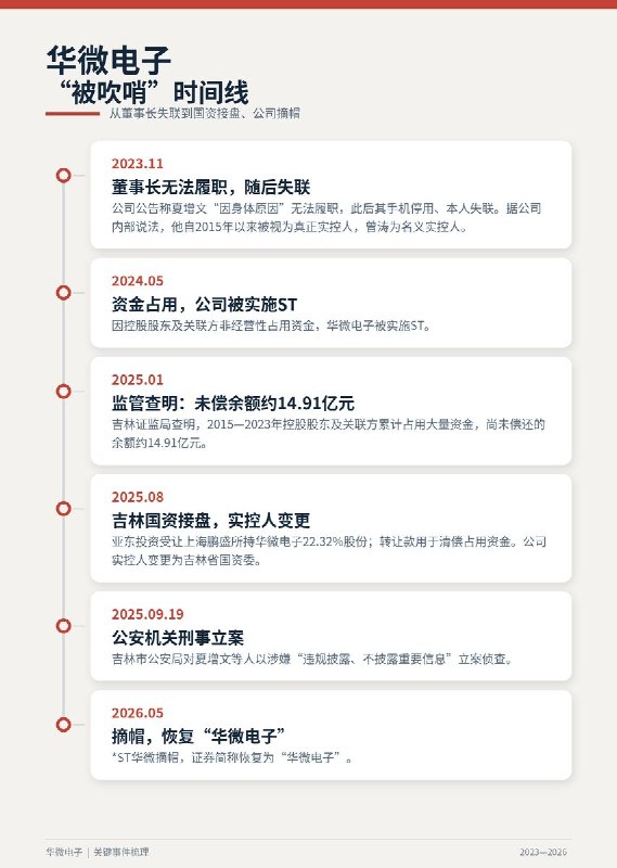 9月29日，知名调查记者刘虎在微信公众号“法与情”发文称，华微电子、上海鹏盛信息披露违法违规案已进入证监会“吹哨人”拟奖励名单，但该案举报人王宇峰自2022年11月被吉林警方从上海带走后，已被羁押近四年