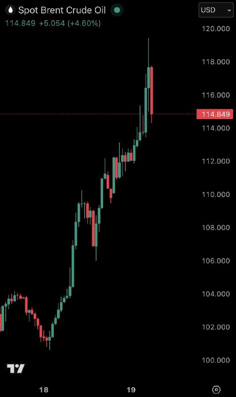 1.据彭博社报道，伊朗袭击卡塔尔全球最大的液化天然气（LNG）设施后，欧洲天然气价格在短短24小时内大幅飙升