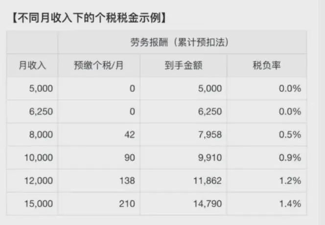 10月1日开始，中国的互联网收入也要交个人所得税了