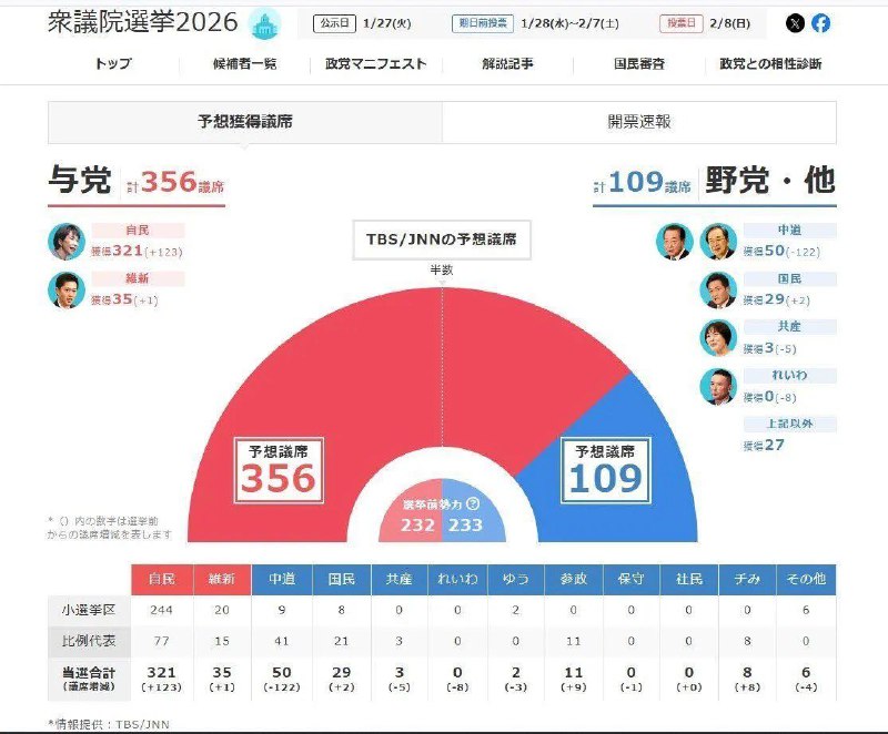即时消息 🇯🇵高市早苗大获全胜！356席!日本众议院选举结果出炉！高市早苗领导的自民党大获全胜，出口民调显示自民党预计获321席，日本维新会35席，执政联盟合计356席，远超众议院465席中的三分之二（310席）门槛，取得压倒性胜利