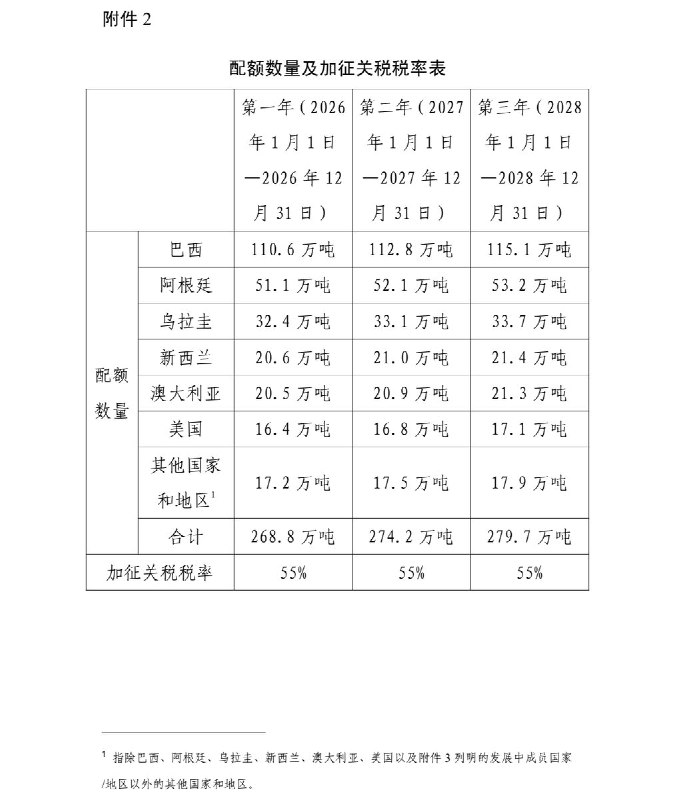 6月19日，商务部贸易救济局发文，6月20日起，对澳大利亚进口牛肉加征55％关税
