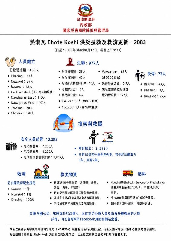 1.【尼泊尔救灾信息公开到个人和医院，网友称值得大陆借鉴】8月29日，不少网友对比中尼两边的救灾信息后感叹，尼泊尔这次的信息公开程度很高