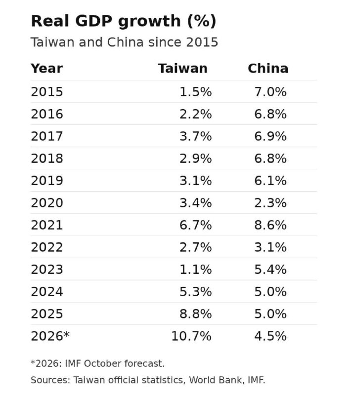 在無人在意的角落，台灣的經濟成長率已經連續三年超過中國